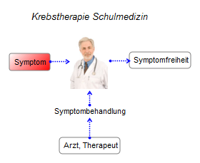 Krebs Therapie Schulmedizin