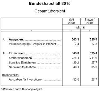 Bundeshaushalt 2011 Entwurf